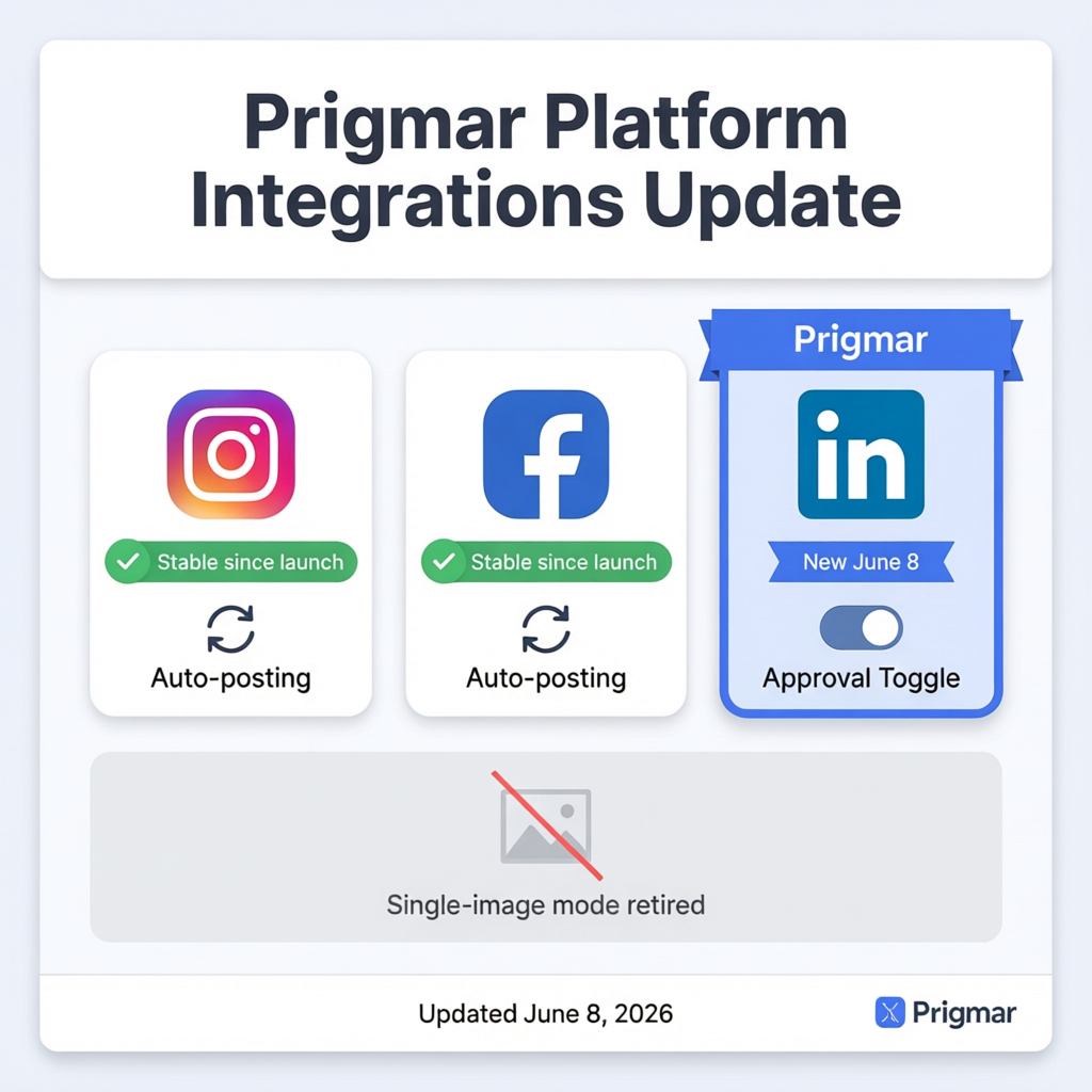 On platform integrations, Instagram and Facebook auto-posting have been stable since launch, and Lin
