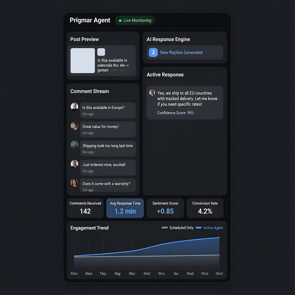 Prigmar's social media agent doesn't just schedule your posts and disappear. It watches what happens