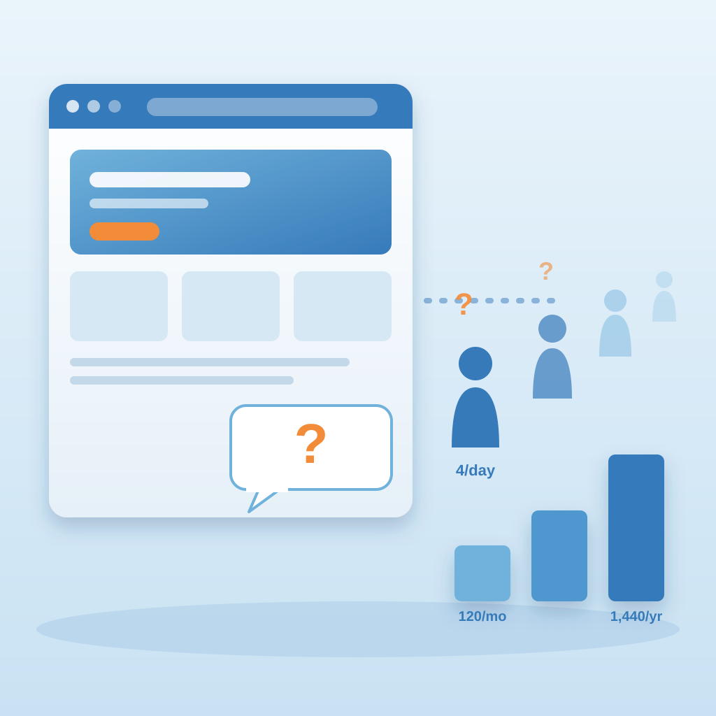 A website window with an unanswered question bubble, and fading visitor silhouettes walking away beside growing bars for monthly and yearly lost leads.