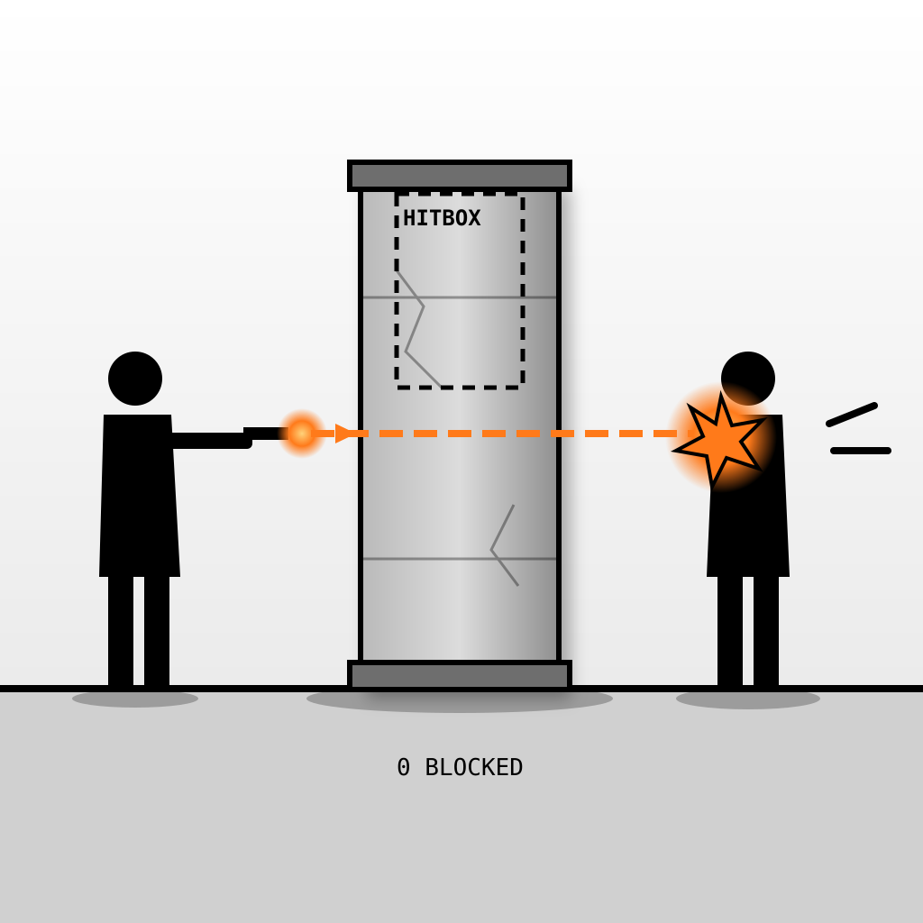 A black-and-white illustration of a shooter firing an orange bullet line straight through a solid-looking concrete pillar, whose small dashed hitbox sits above 